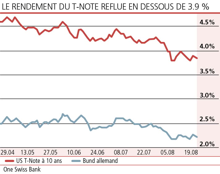 Les rendements restent sous pression | Agefi.com