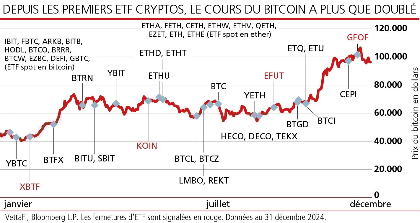 Première bougie pour les ETF bitcoin spot | Agefi.com