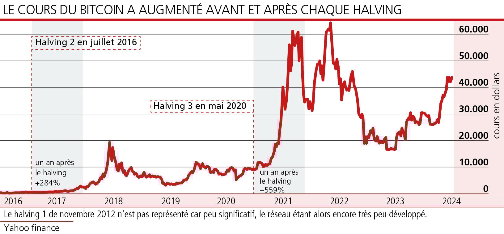 Halving du bitcoin: vers de nouveaux sommets? | Agefi.com