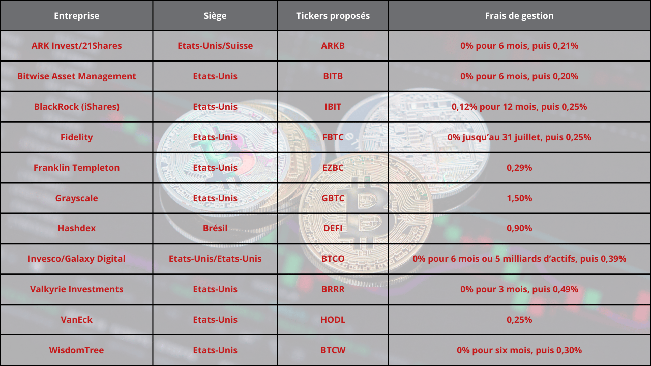 Bitcoin: les onze sociétés autorisées à lancer un ETF | Agefi.com