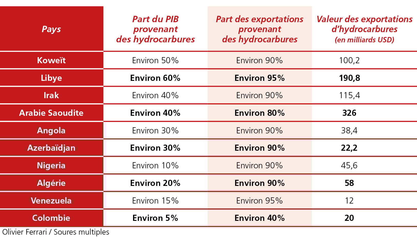 Comment remplacer les revenus tirés des énergies fossiles des Etats producteurs?