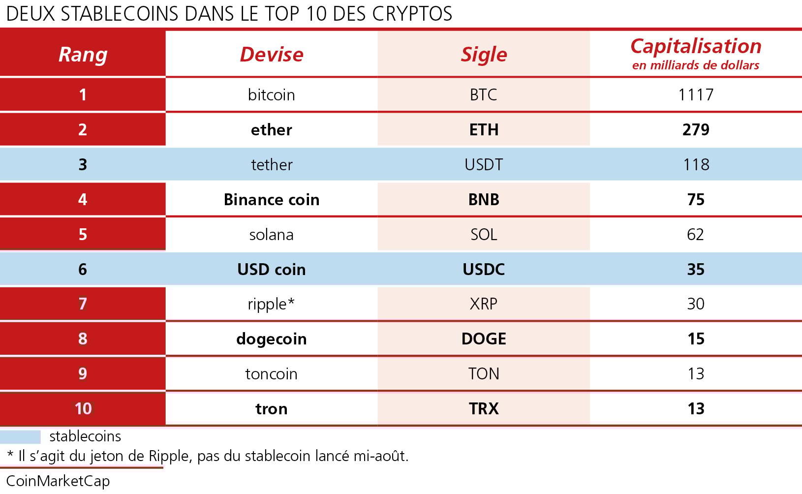 La surréglementation menace le futur des stablecoins en Suisse | Agefi.com