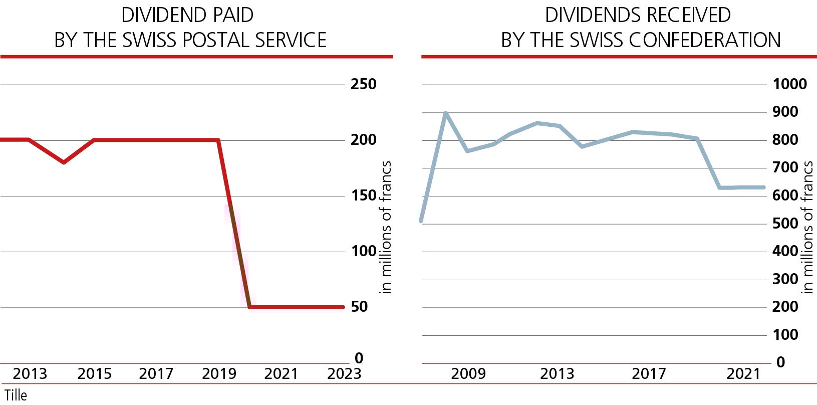 Why does the Swiss Confederation receive dividends?