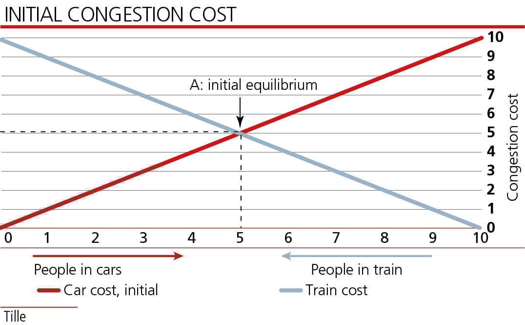 Freeway widening: the value of good comparisons