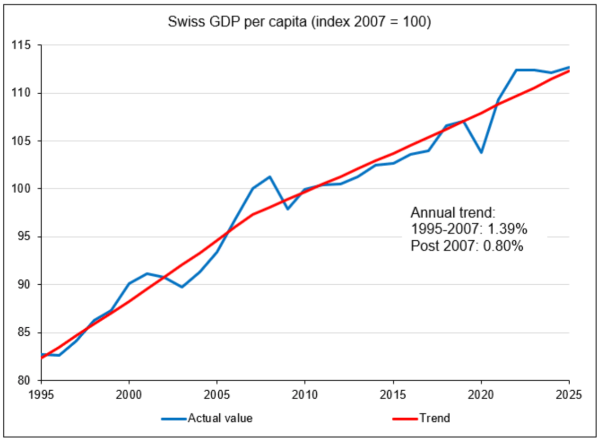 Population increase does not weight on the Swiss standard of living ...