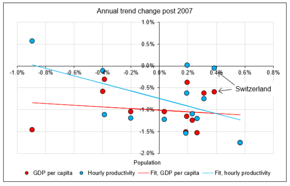 Population increase does not weight on the Swiss standard of living ...