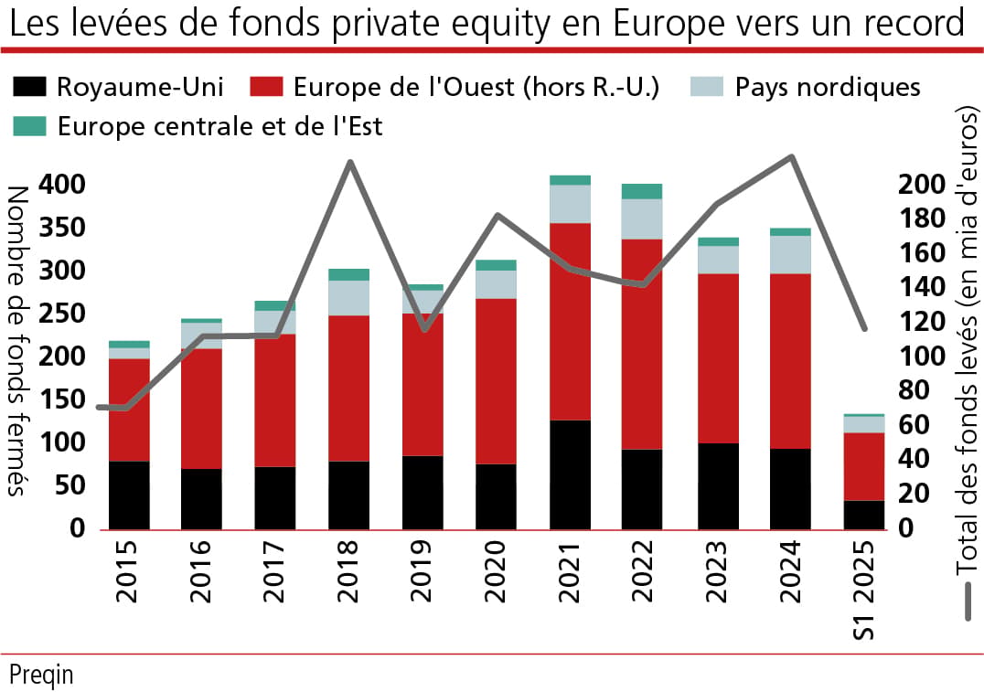 The Rise of Private Markets Disrupts Stock Exchanges | Agefi.com