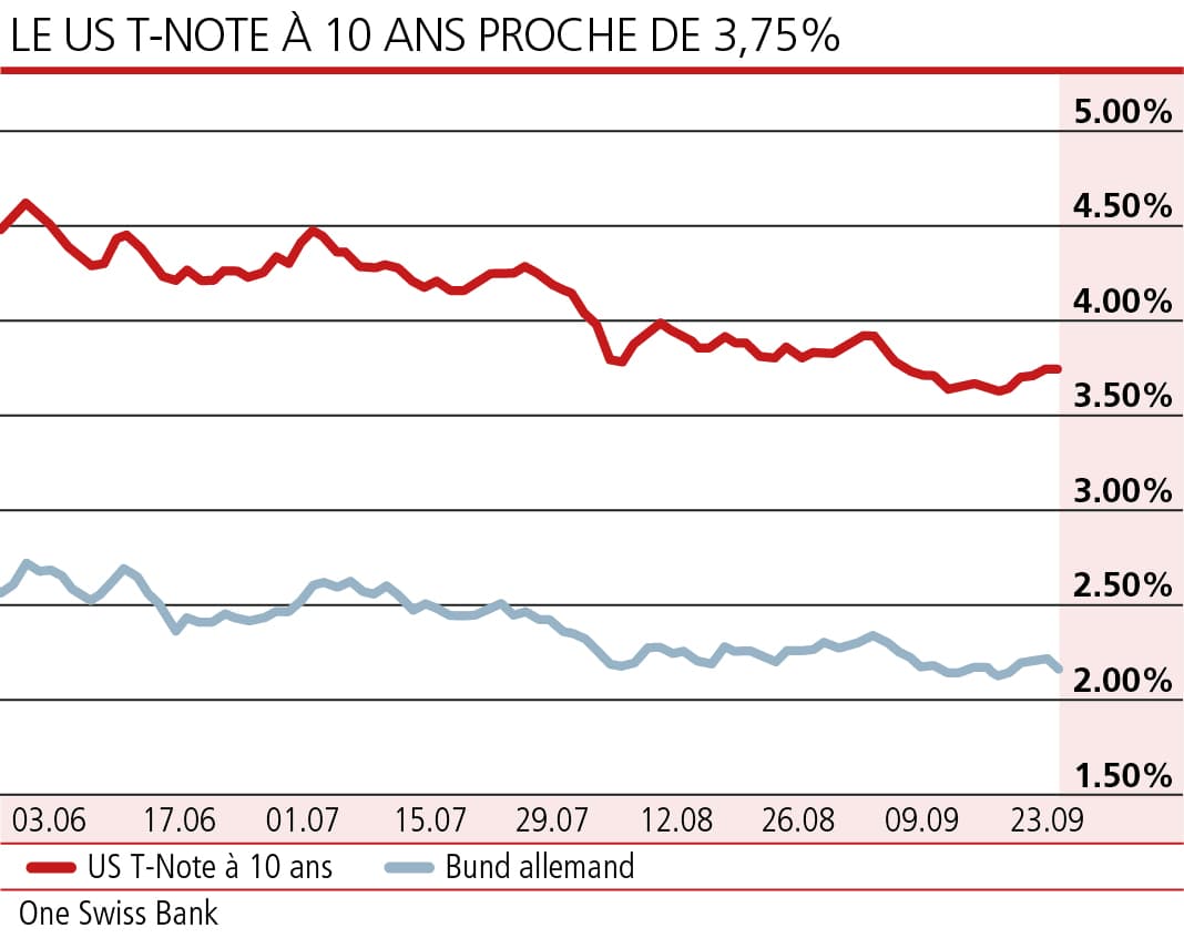 Les taux baissent, les rendements s’élèvent