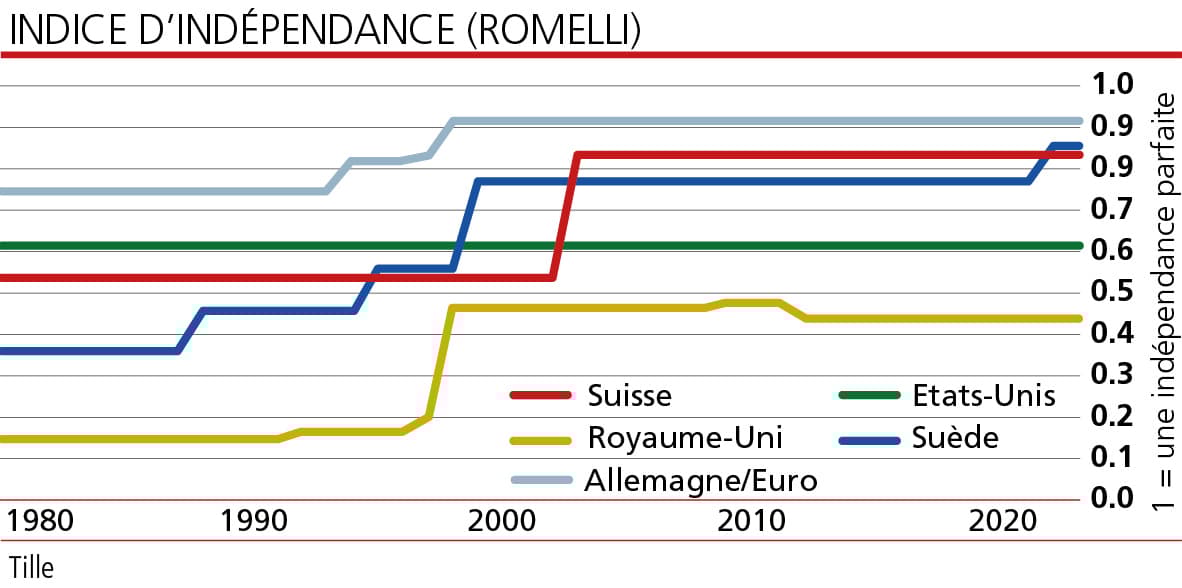 L’indépendance de la Réserve fédérale en question