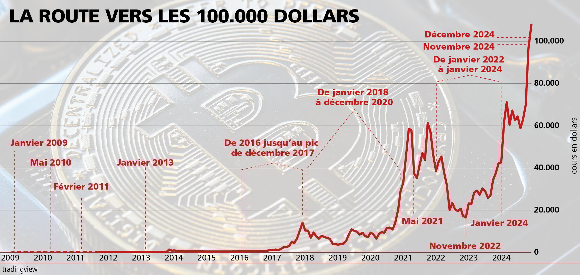 Flambée du bitcoin: qui investit en Suisse et comment? | Agefi.com