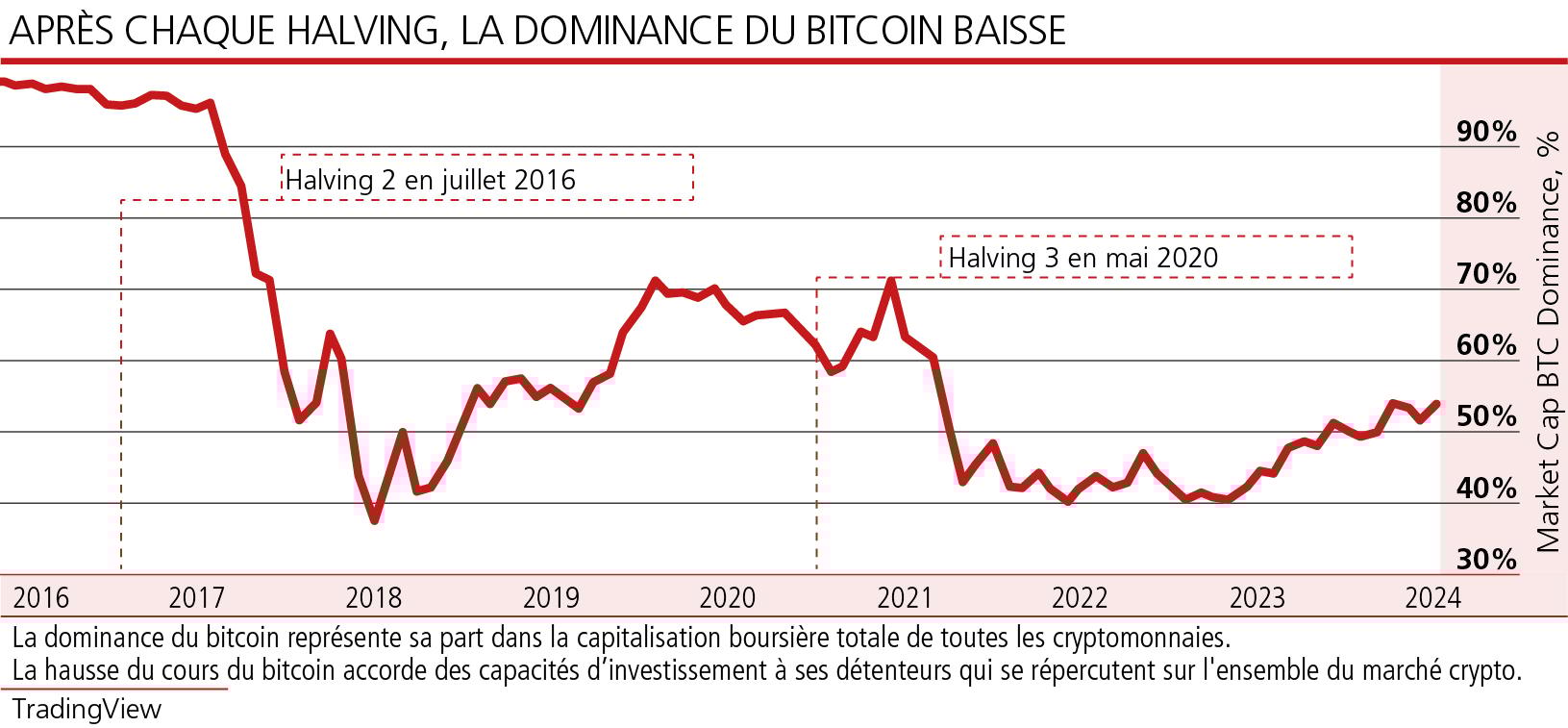 Halving du bitcoin: vers de nouveaux sommets? | Agefi.com
