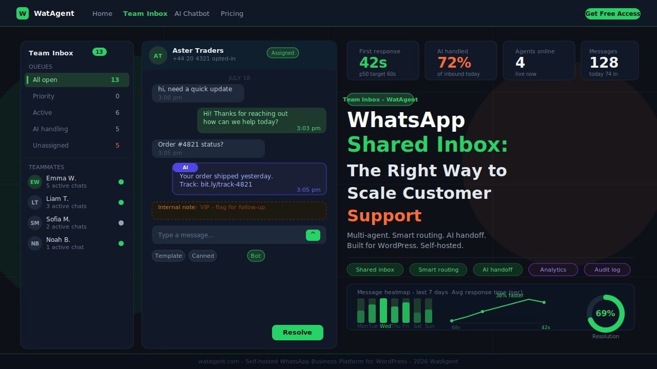 WhatsApp Shared Inbox: The Right Way to ScaleCustomer Support