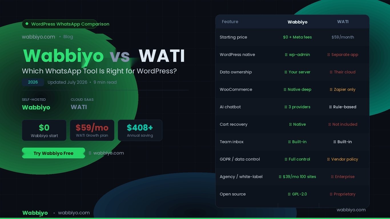 Wabbiyo vs WATI: Which WhatsApp Tool Is Right for WordPress?