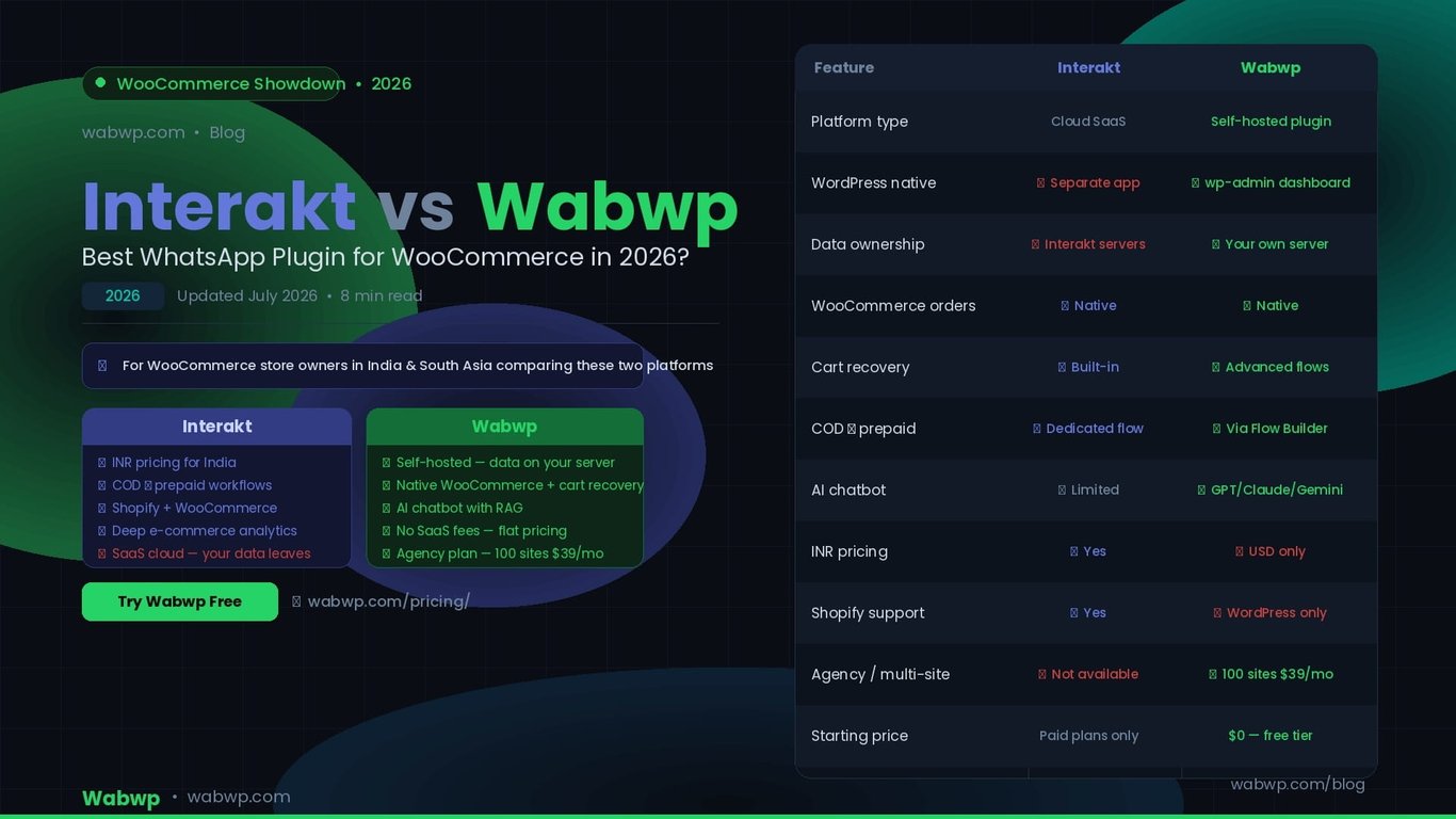 Interakt vs Wabbiyo: WooCommerce WhatsApp Showdown