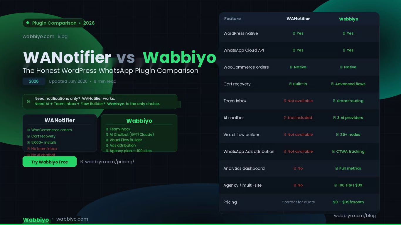 WANotifier vs Wabwp: The Honest Comparison (2026)