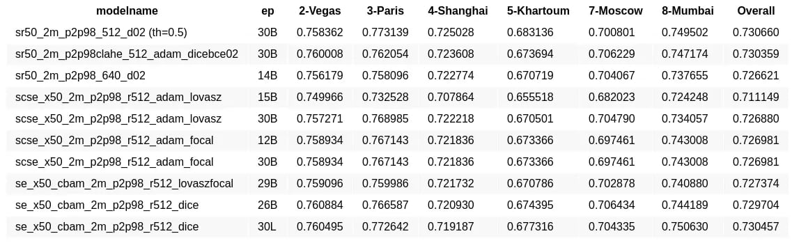 sn5_validation_table