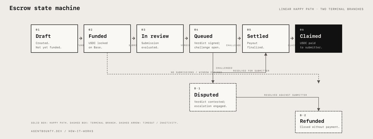 Escrow state machine: Draft, Funded, In review, Queued, Settled, Claimed across the top; Disputed and Refunded as terminal branches below.