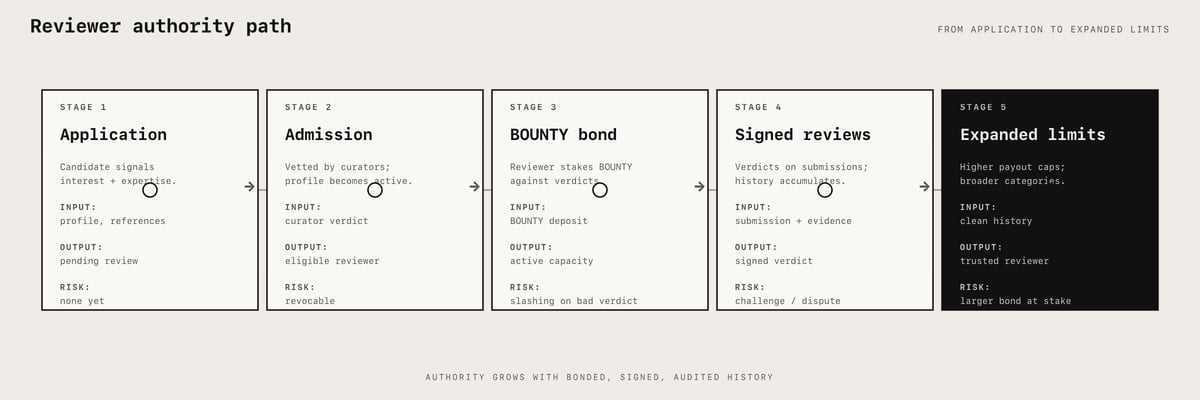 Reviewer authority path: Application, Admission, BOUNTY bond, Signed reviews, Expanded limits, with risk increasing along the curve.