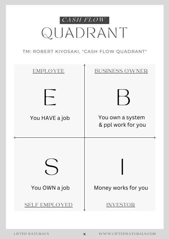 Cash flow quadrant by Robert Kiyosaki