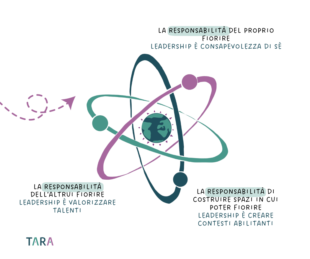 Screenshot 2025-04-16 alle 19.27.32 skills leadership sistemica