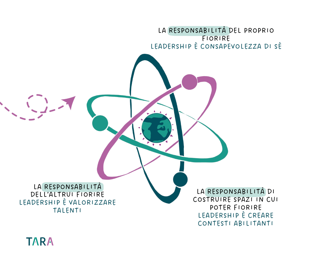 skills leadership sistemica