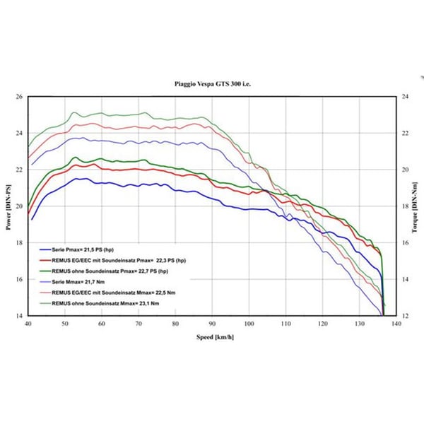 Image of Rennauspuff REMUS RSC für Vespa GTS/GTS Super/GTV 300ccm (`16-`18)