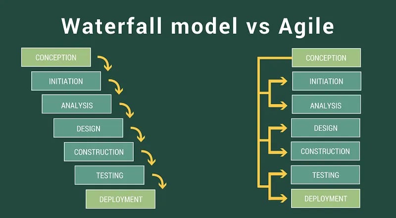 Waterfall model vs agile method for Software Development