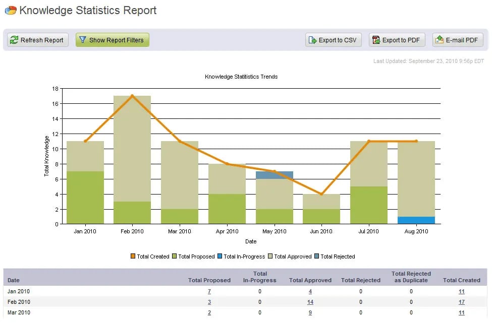 Giva knowledge statistics report