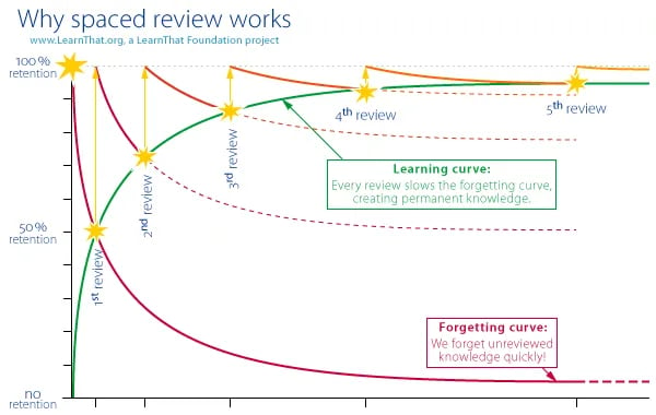 Graph depicting the learning and forgetting curve