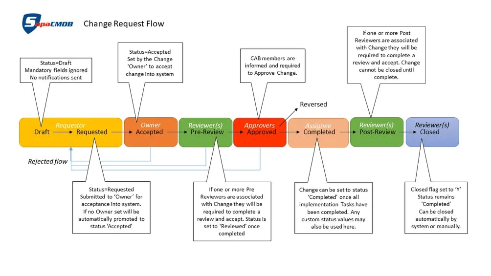 Supa CMDB flowchart