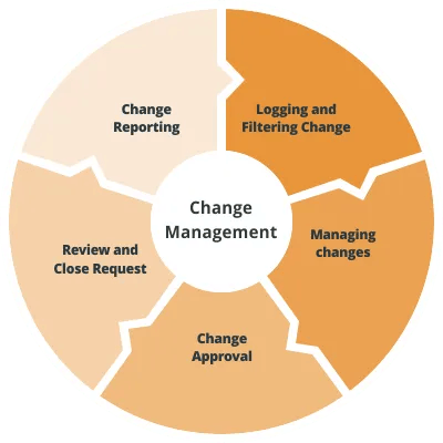 Change management and change reporting Vison helpdesk