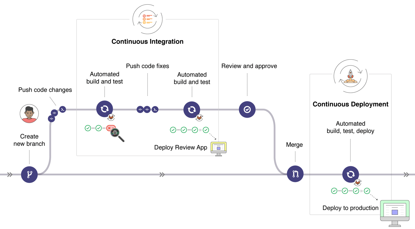 Continuous Integration & Continuous Deployment Workflow