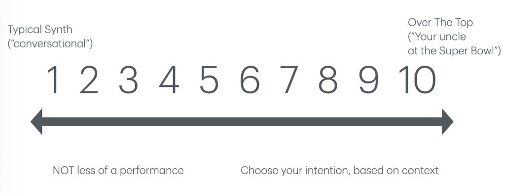 A ten point scale. 1 on the left is typical synthetic voice, flat and conversational. 10 on the right is over the top, your uncle at the Super Bowl. Intention verbs are chosen phrase by phrase, based on what the scene is doing.