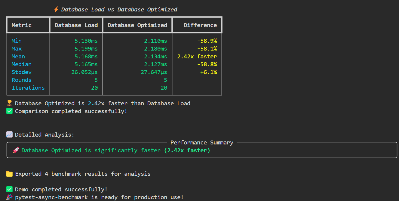 Pytest Async Benchmark