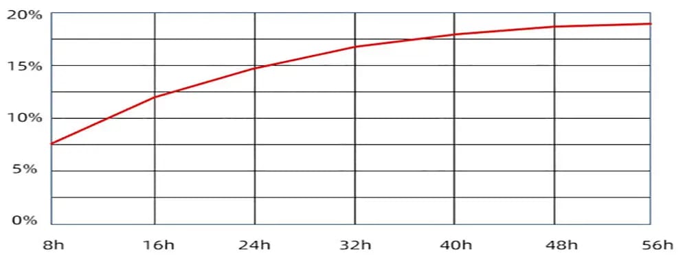 Montmorillonite Desiccant Moisture Absorption Curve