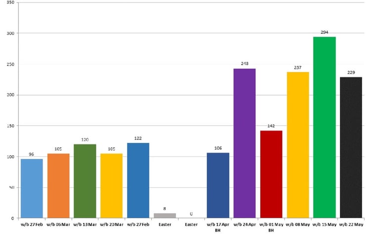 snapshot of weekly device issues in the chart