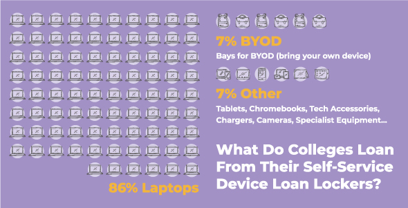 Devices Loaned from LapSafe® Smart Lockers