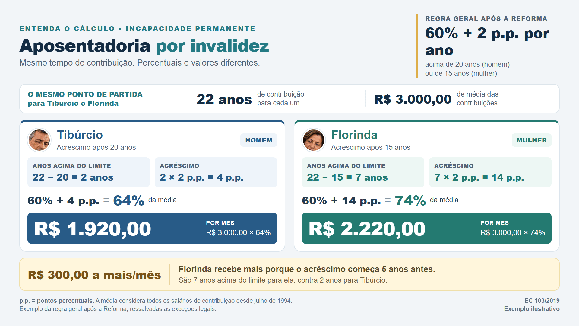 calculo da aposentadoria por invalidez