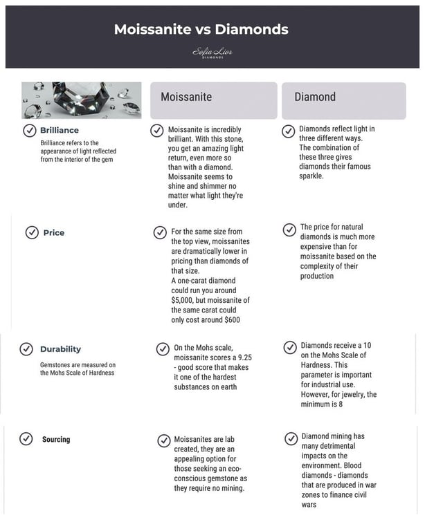 Moissanite Vs Diamonds