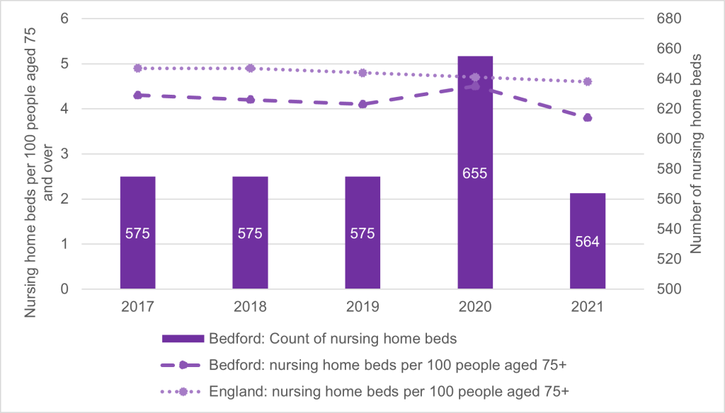 This chart shows the nursing home beds per 100 people aged 75 and over
