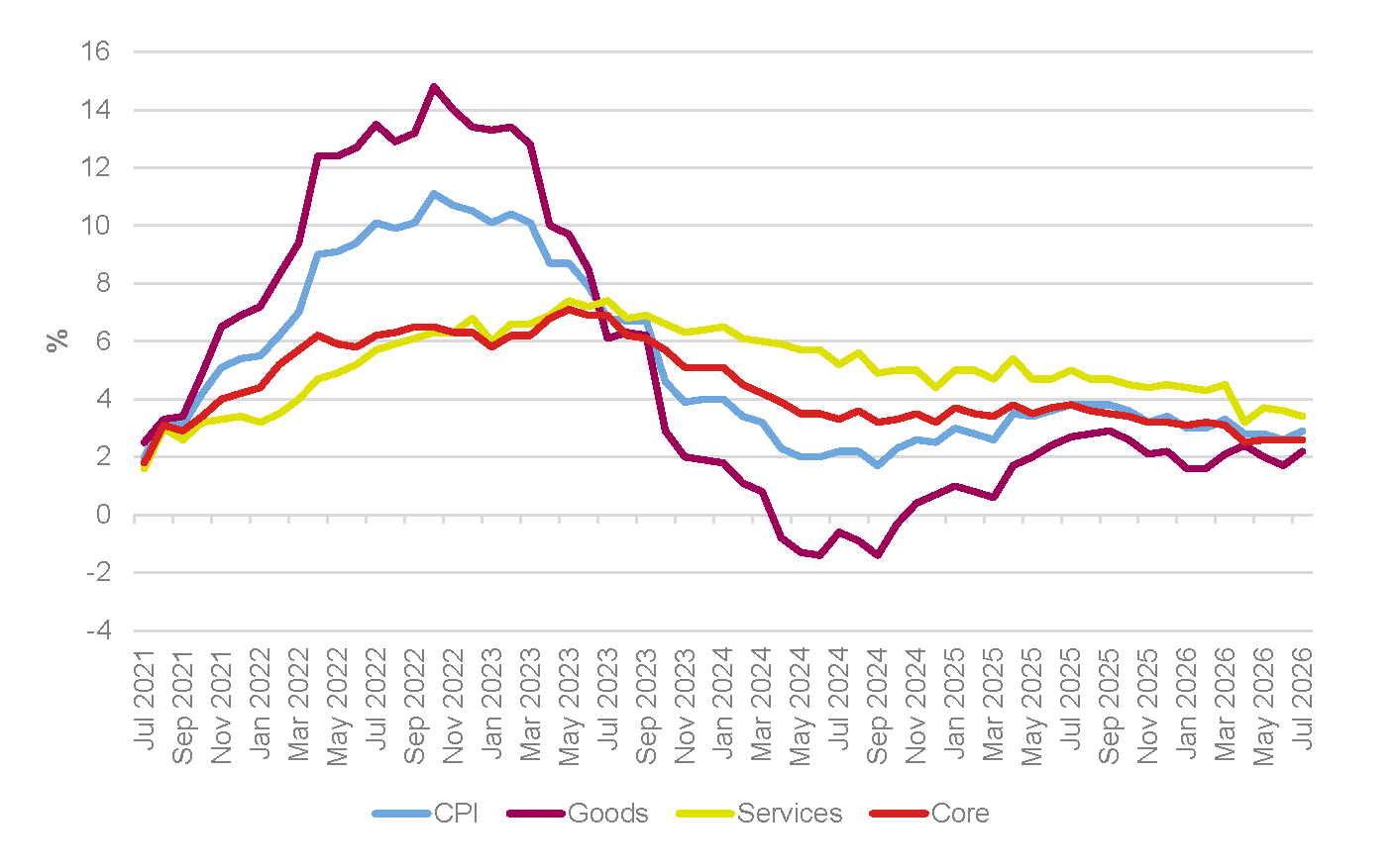 CPI, goods, services and core annual inflation rates, UK, July 2021 to July 2026