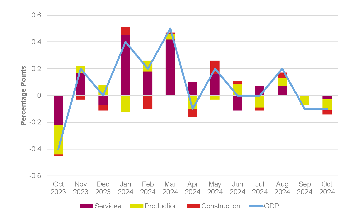 Contributions to monthly UK GD) growth, October 2023 to October 2024