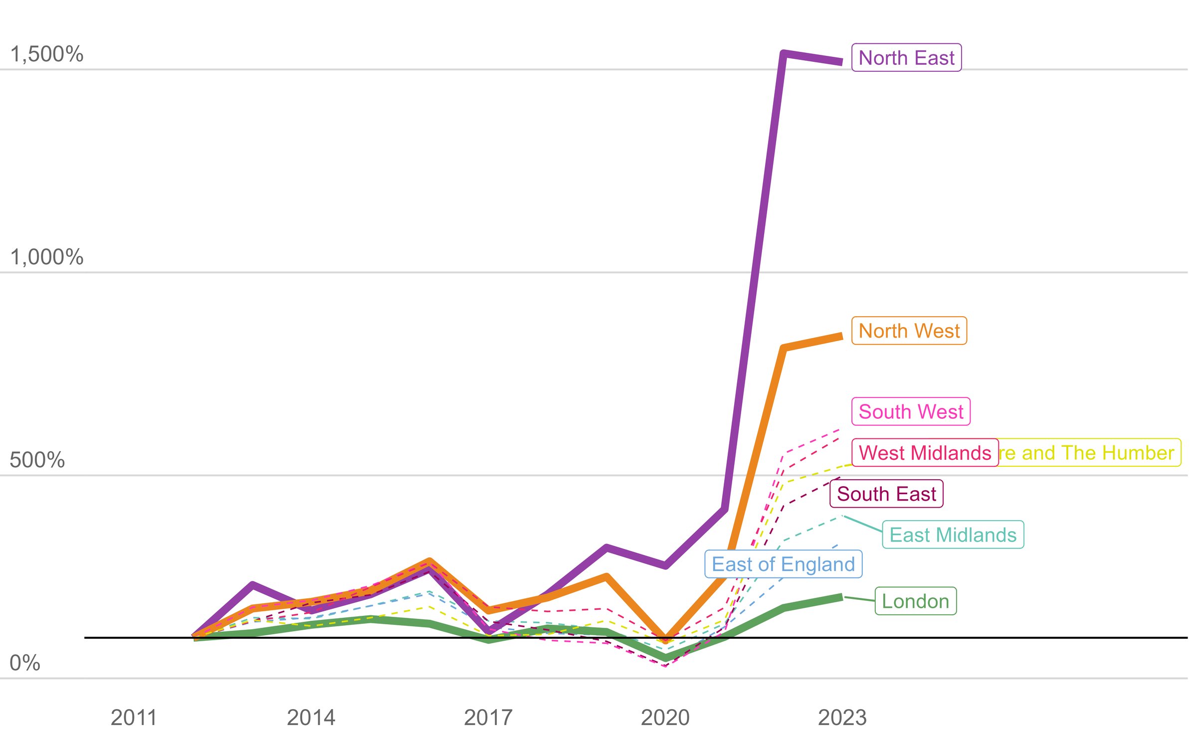 International net migration by English region, change since 2012, 2012 – 2023