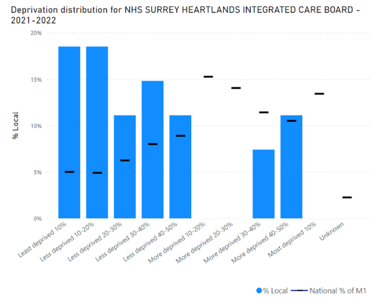 Bariatric surgical procedures by deprivation decile in Surrey Heartlands. The greatest proportions are in the least deprived 20%, which is different to the national trend.
