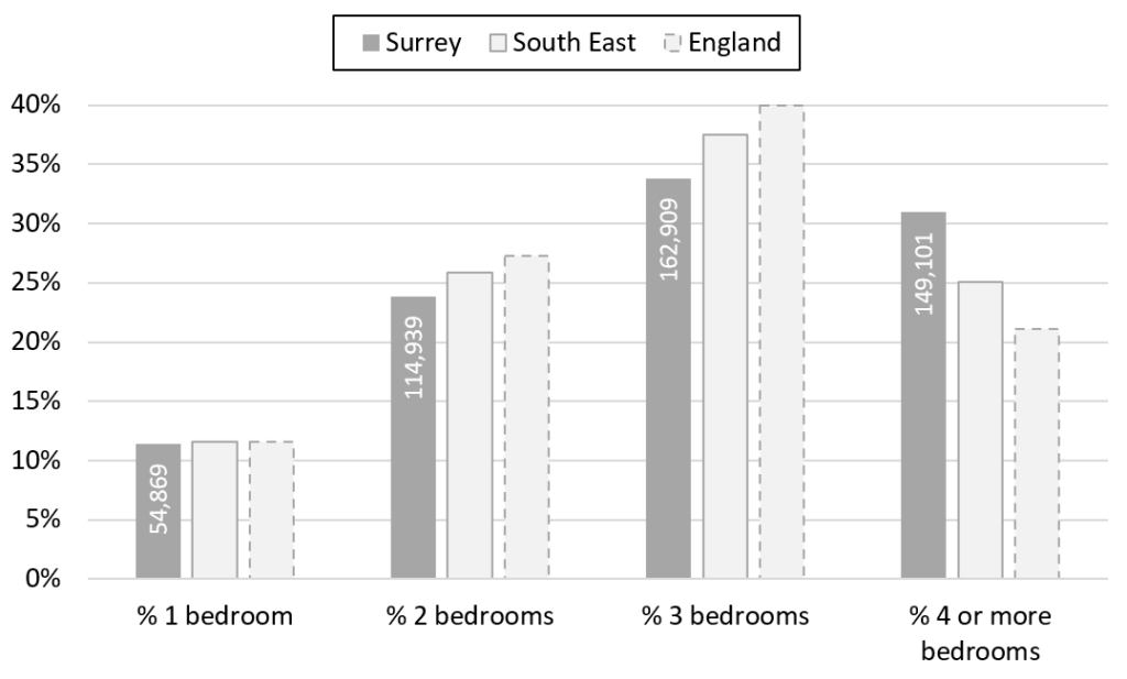 A bar chart of Surrey households by the number of bedrooms in their home at the time of the 2021 Census.
