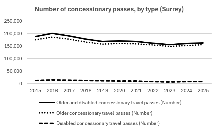 Time series trend of the number of concessionary passes, by type, in Surrey. Data values available in download files.