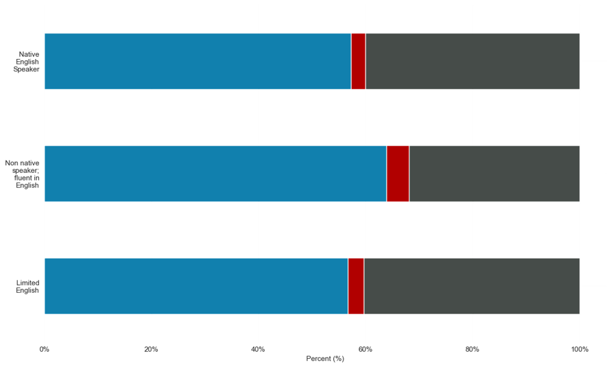Economic activity by proficiency in English for Guildford and Waverley place. The group who reported the highest percentage of economically active: employed is Non-native speaker; fluent in English at around 65%. The group reporting the highest percentage of economically active: unemployed is Non-native speaker; fluent in English at around 6%. The groups reporting the highest percentage of economically inactive are both Native English speaker and Limited English at around 40%.