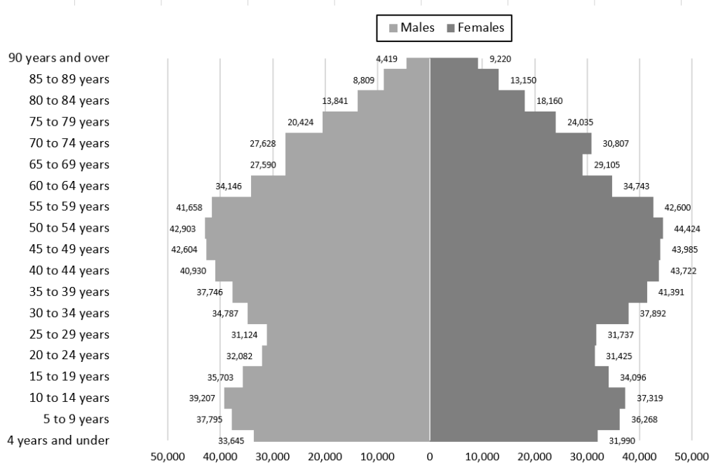 A population pyramid for the 2021 Census population of Surrey.