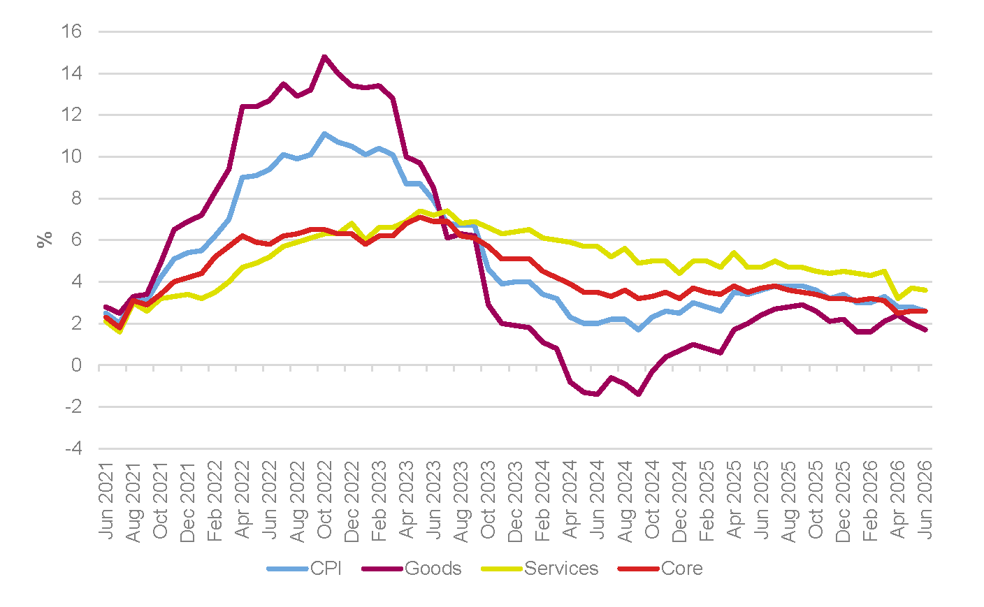 Line chart showing CPI, goods, services and core annual inflation rates for the UK from June 2021 to June 2026. All four measures peaked in late 2022, with goods inflation reaching almost 15%. By June 2026 CPI stood at 2.6%, with services inflation at 3.6% still above goods inflation at 1.7%.