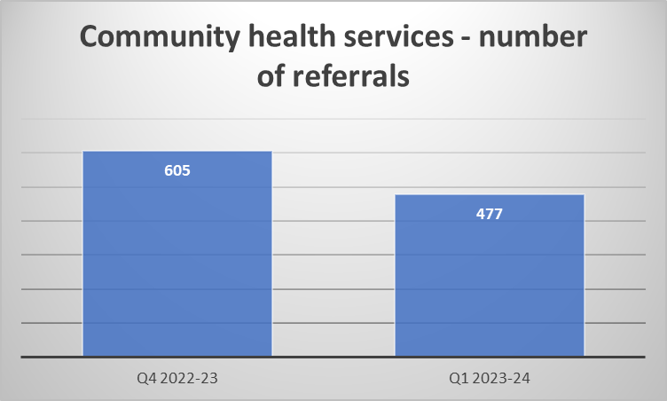 This chart shows the community health services with a number of referrals
